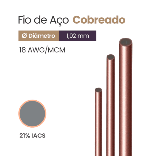 Fio de Aço Cobreado 21% IACS 18 AWG/MCM
