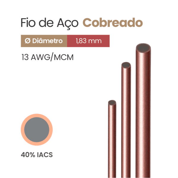 Fio de Aço Cobreado 40% IACS 13 AWG/MCM