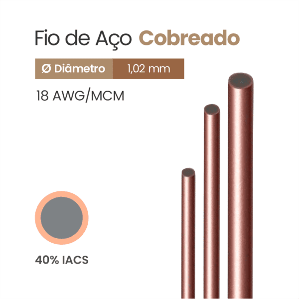 Fio de Aço Cobreado 40% IACS 18 AWG/MCM