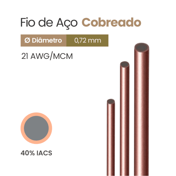 Fio de Aço Cobreado 40% IACS 21 AWG/MCM