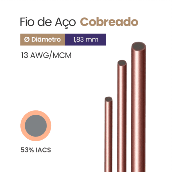 Fio de Aço Cobreado 53% IACS 13 AWG/MCM
