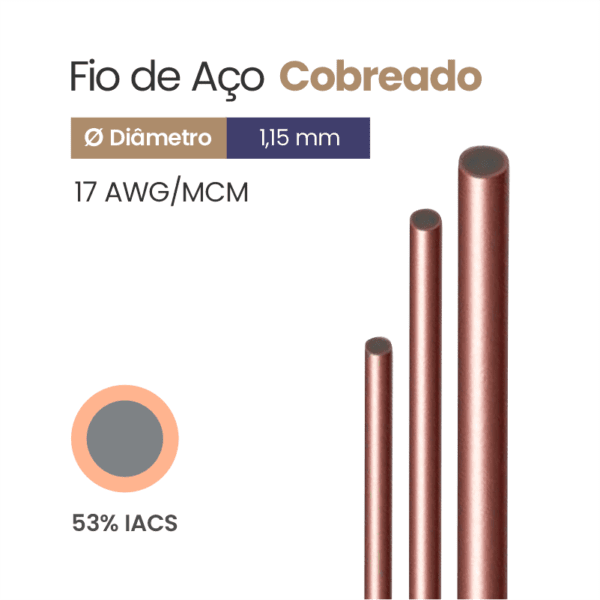 Fio de Aço Cobreado 53% IACS 17 AWG/MCM