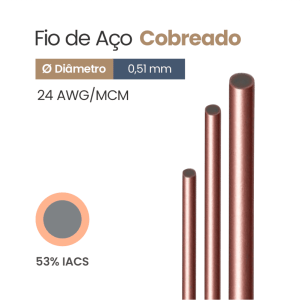 Fio de Aço Cobreado 53% IACS 24 AWG/MCM